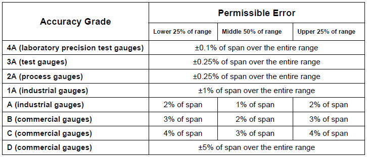 Pressure Gauge Accuracy Grades Instrumart