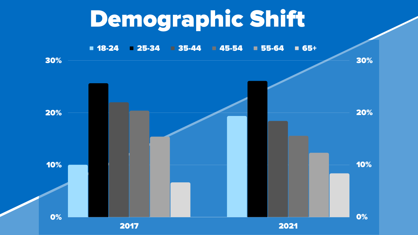 Infographic showing how Instrumart's users have gotten younger.