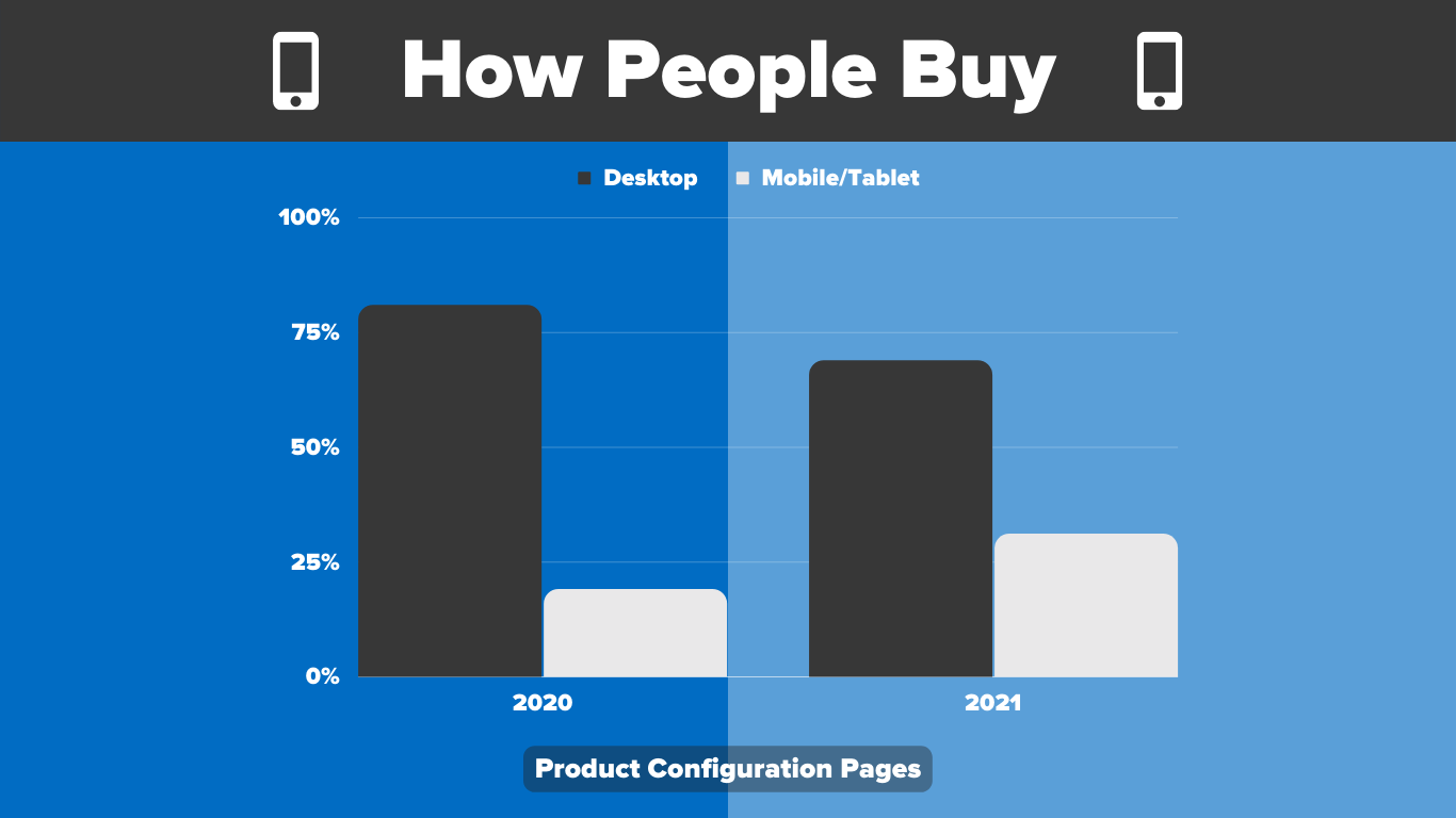 Infographic showing how a larger percentage of users configuring products are using mobile devices.