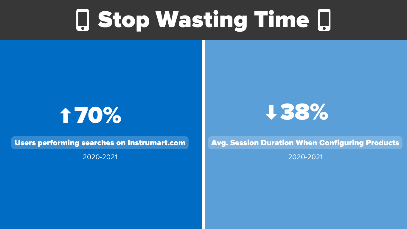 Infographic showing that mobile users are performing more searches and spending less time on product configuration pages.