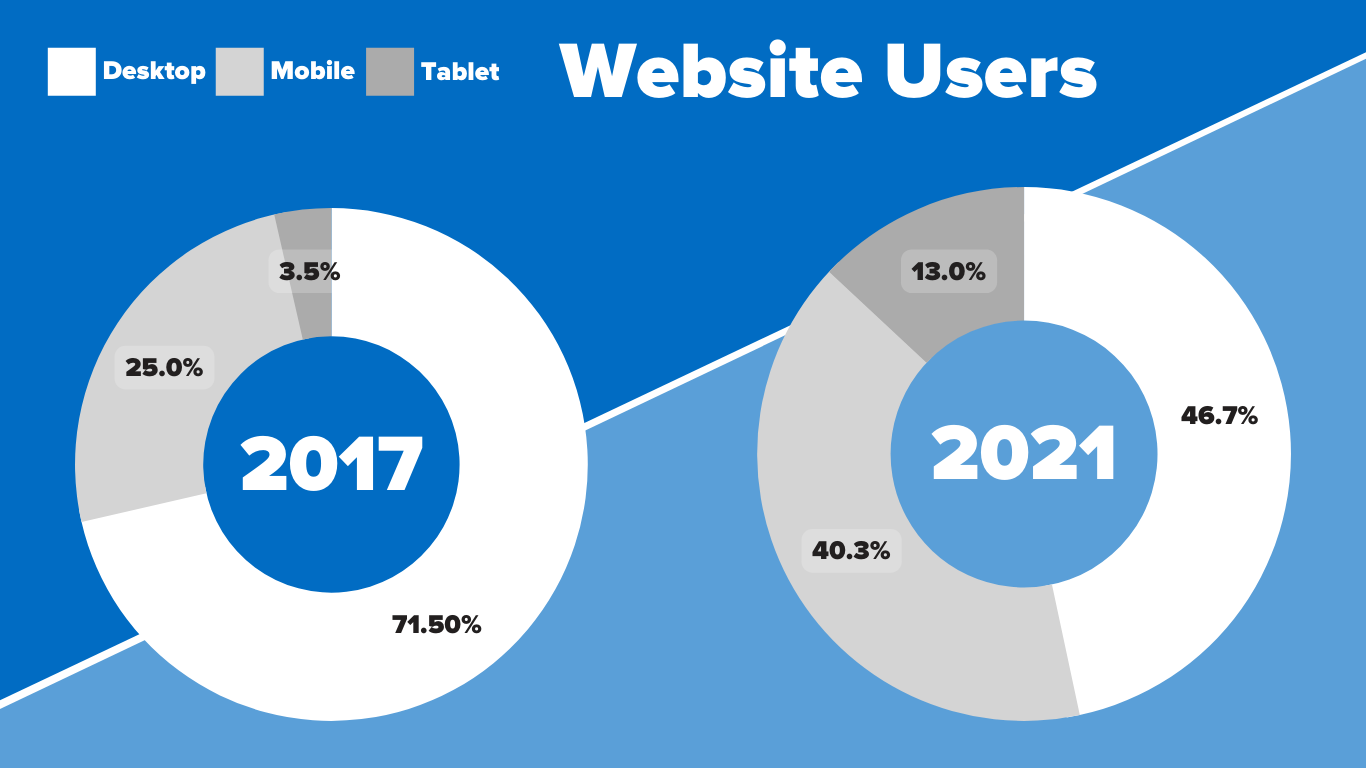Infographic showing that Instrumart's mobile traffic has grown significantly.