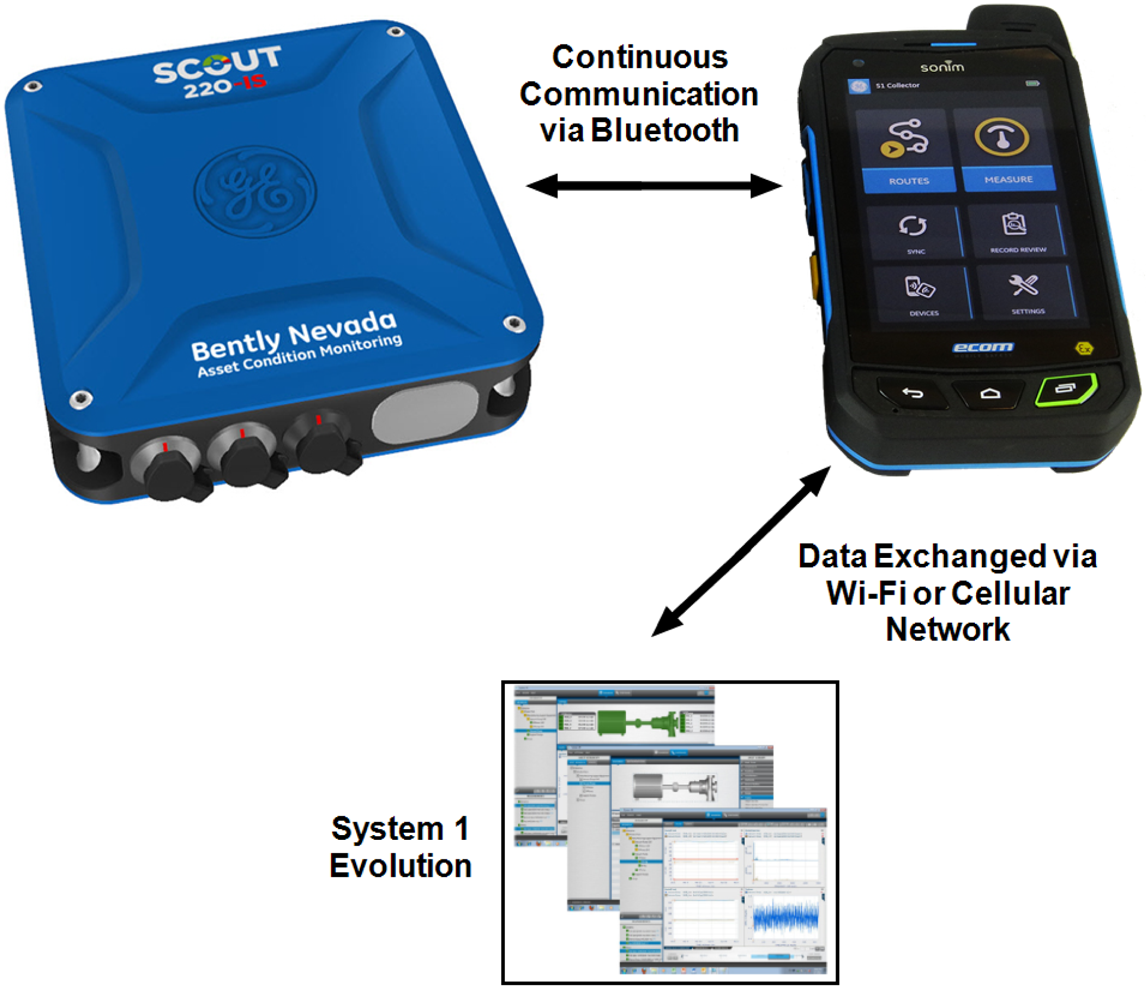 In-Use case for Commtest VB and Bentley-Nevada Scout series instruments 