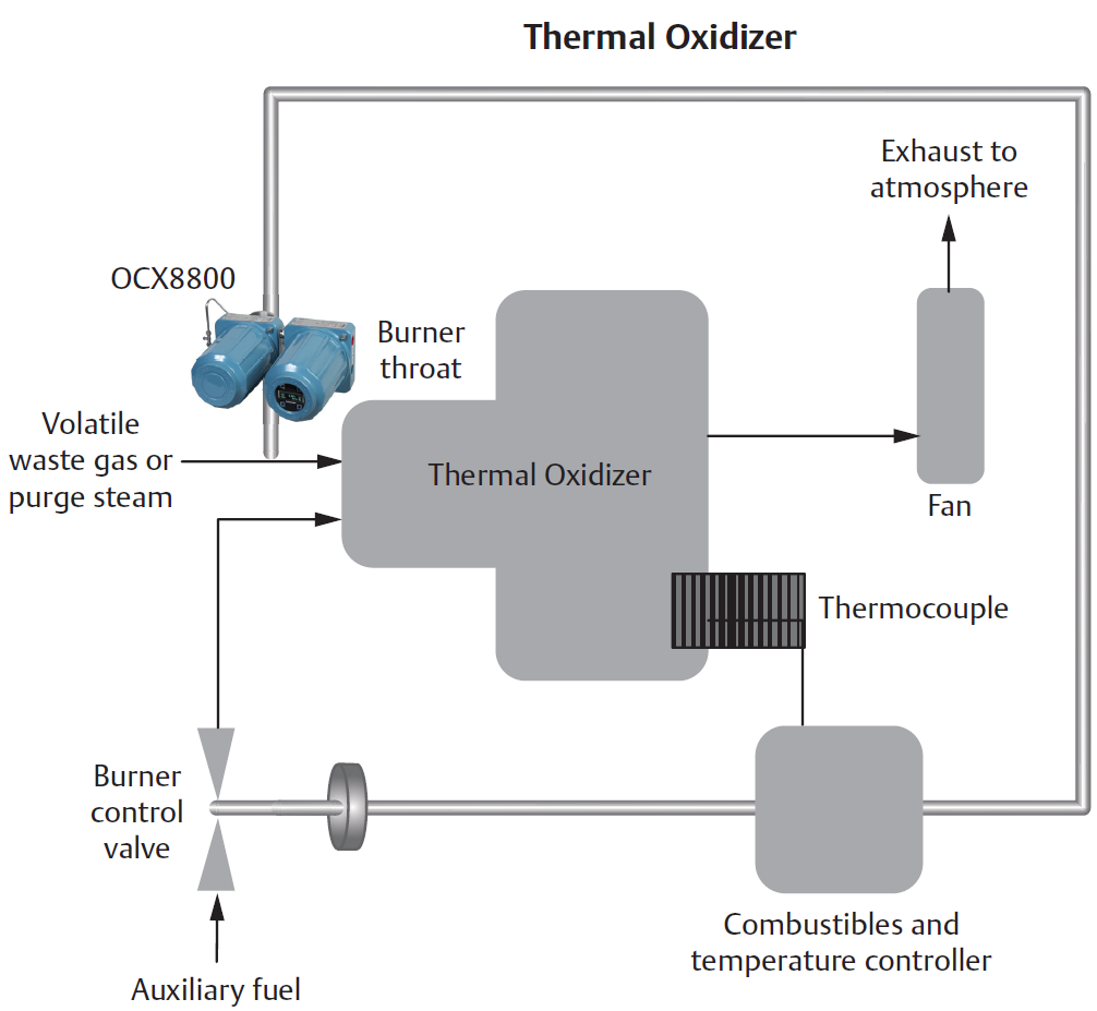 Thermal Oxidizer Diagram by Rosemount