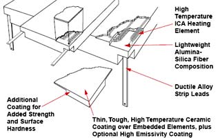 Watlow Ceramic Fiber Heater