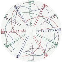 Partlow Chart