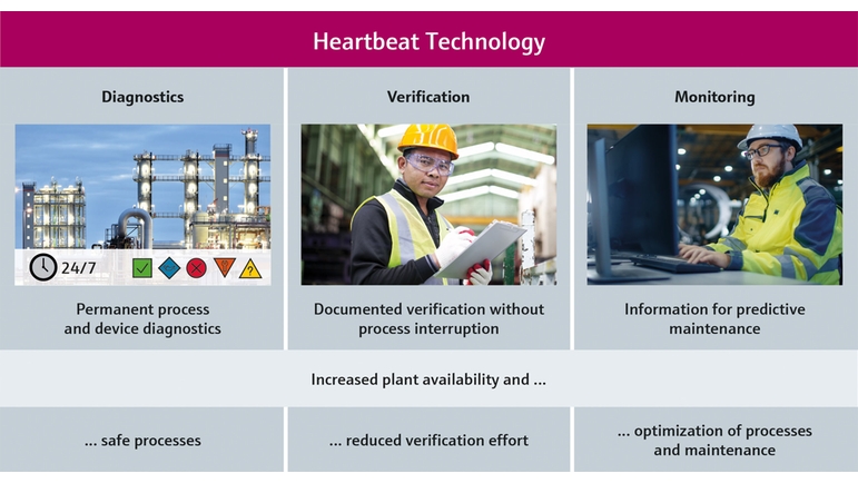 Heartbeat Technology