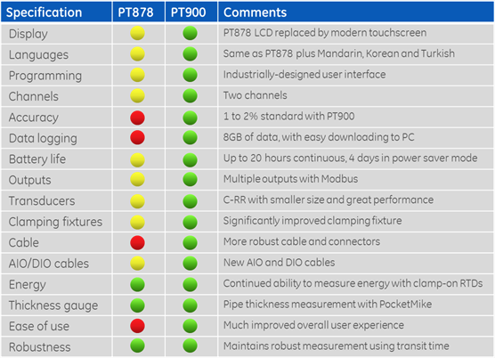 PT878 Comparison